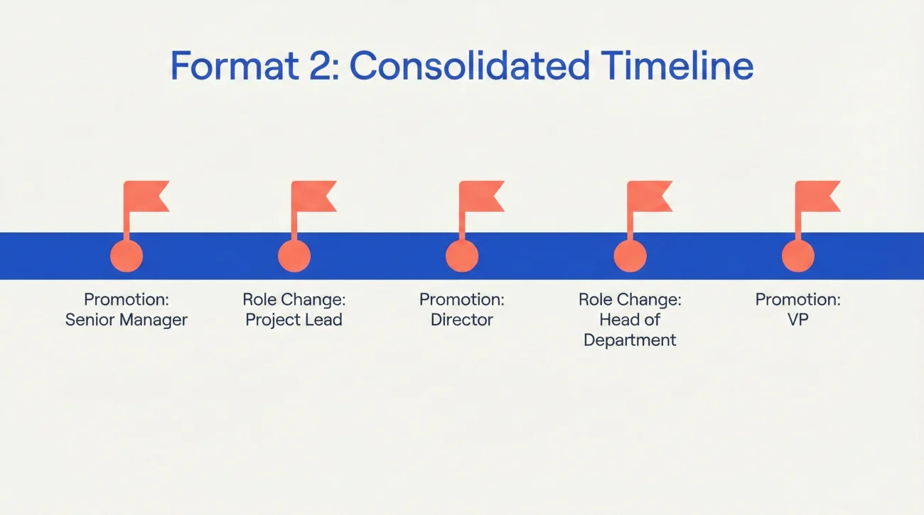 Consolidated Timeline Resume Format Example
