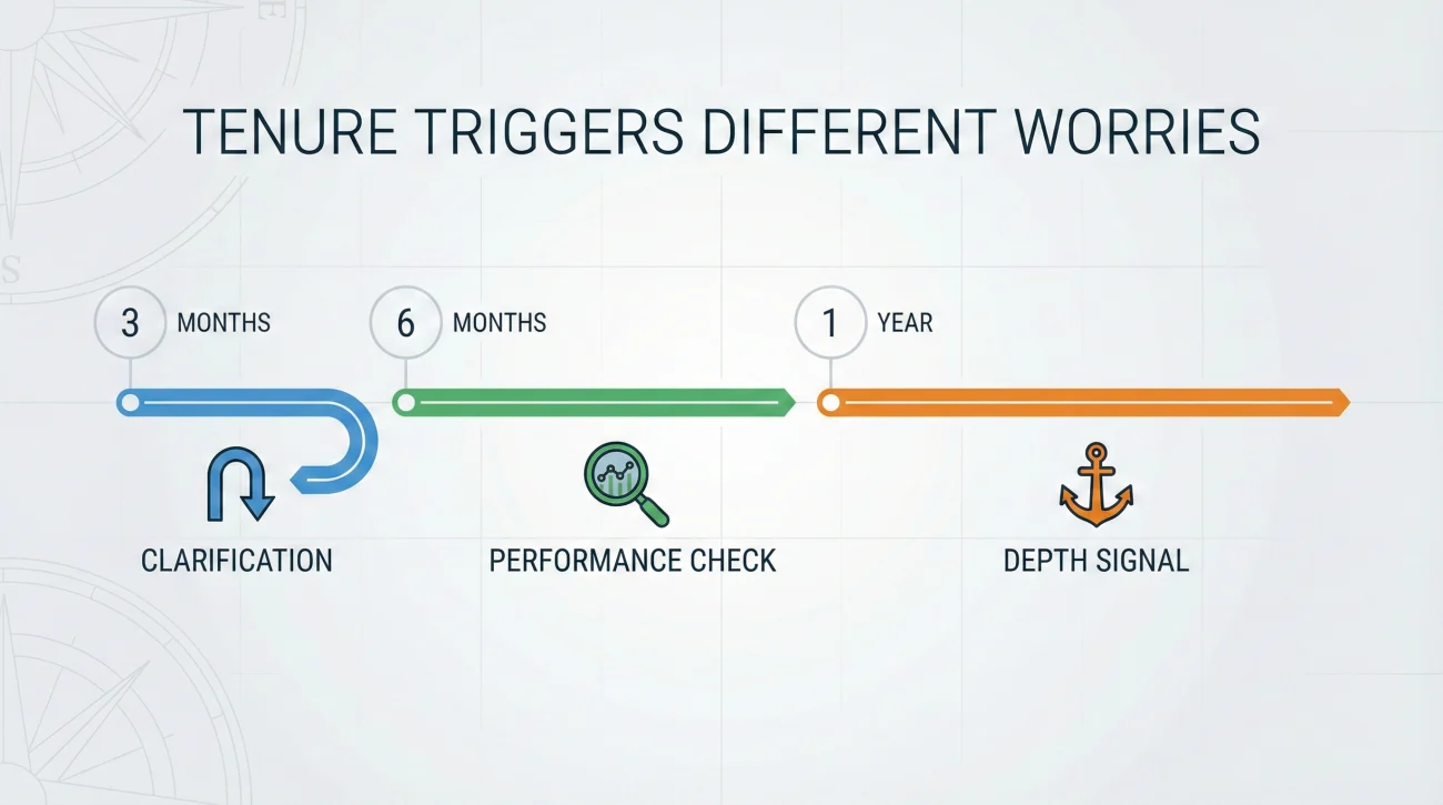 Short Tenure Explanation By Timeline Duration Infographic